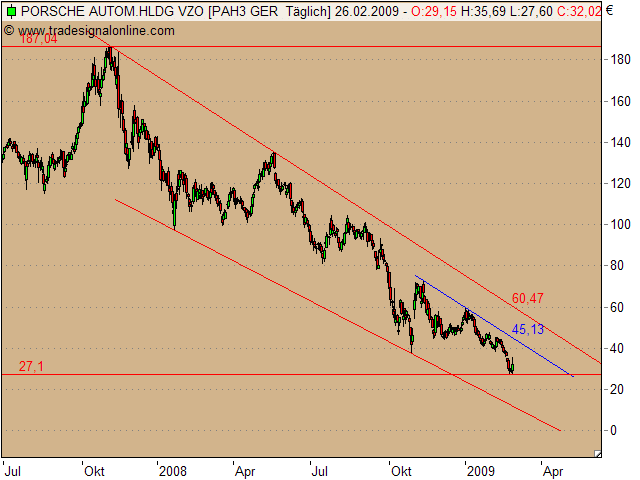 Porsche: verblichener Ruhm ? 218988