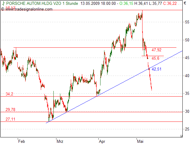 Tranding für kleinen Geldbeutel 232882