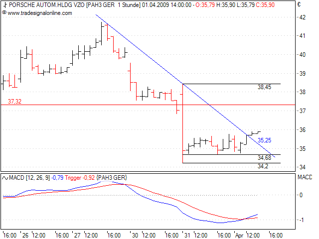 Porsche: verblichener Ruhm ? 225394