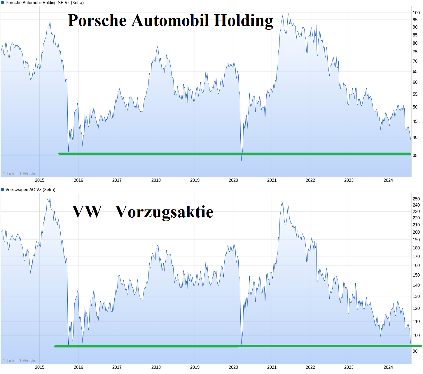 Porsche: verblichener Ruhm ? 1441840