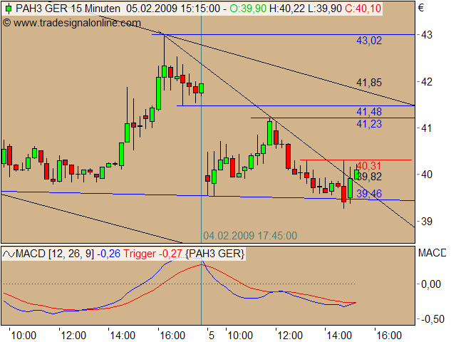 Porsche (WKN:PAH003) verkaufen ? 214802