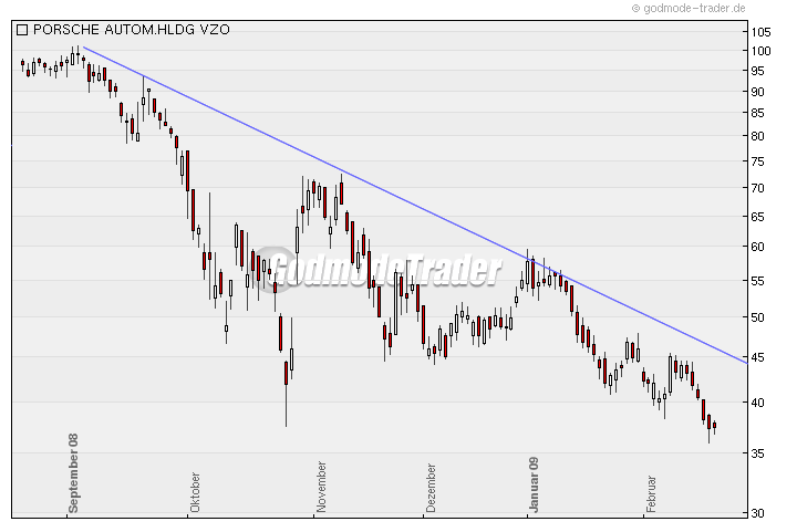 Porsche: verblichener Ruhm ? 217369