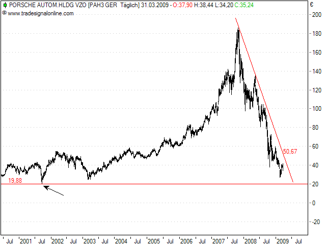 Porsche: verblichener Ruhm ? 225231