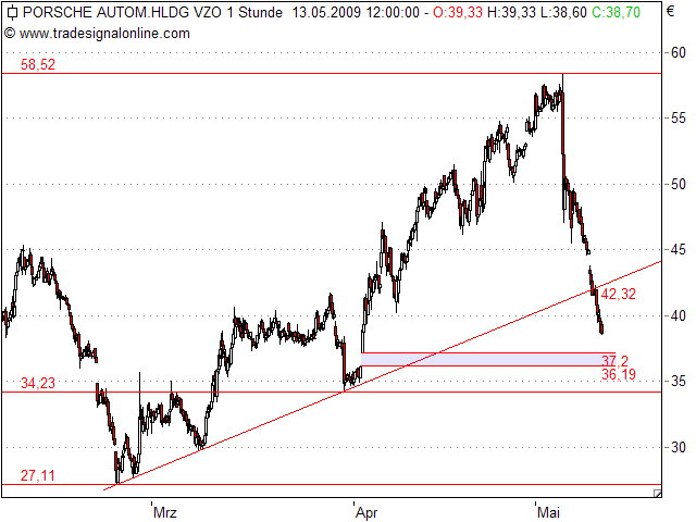 Porsche: verblichener Ruhm ? 232726