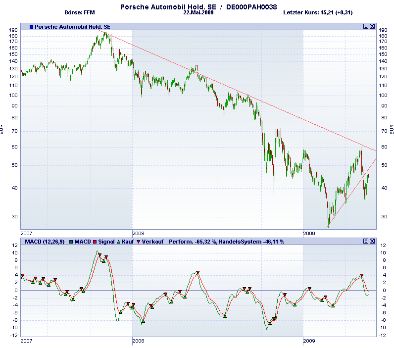 Porsche: verblichener Ruhm ? 234541