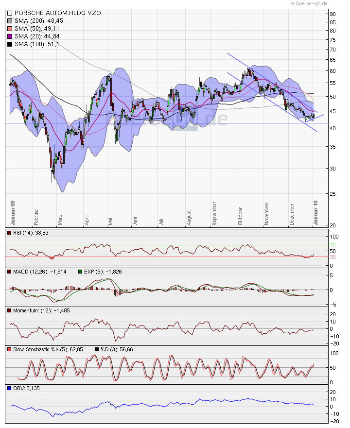 Porsche: verblichener Ruhm ? 288925