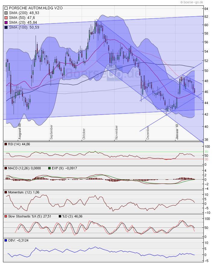 Porsche: verblichener Ruhm ? 293502