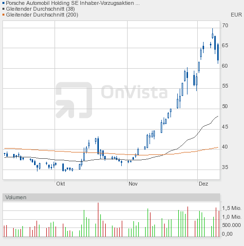 Porsche: verblichener Ruhm ? 364813
