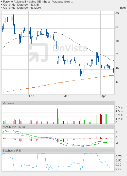 Porsche: verblichener Ruhm ? 394858