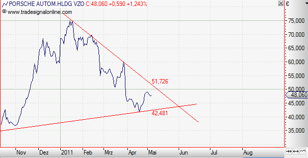 Porsche: verblichener Ruhm ? 400966