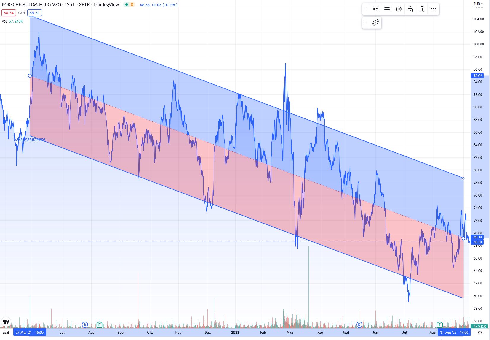 Porsche: verblichener Ruhm ? 1331684