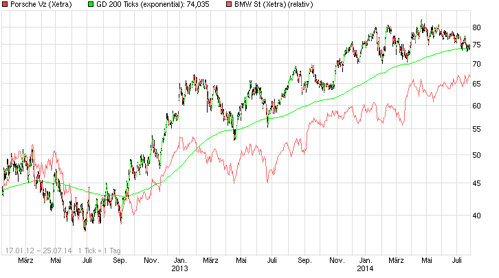 Porsche: verblichener Ruhm ? 743548