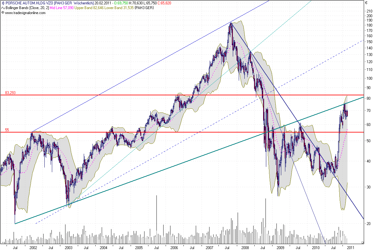 Porsche: verblichener Ruhm ? 381658