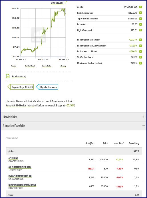 Kanadische Cannabis Aktien 973532