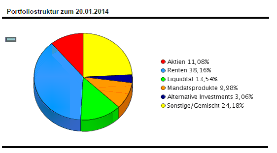 Mischfonds: verwirrende Anzahl und Entscheidungsra 684821