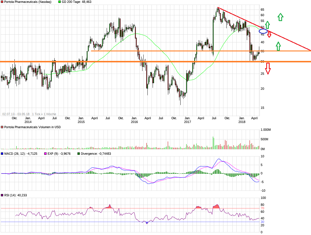 Spekulation auf Turnaround 1053070