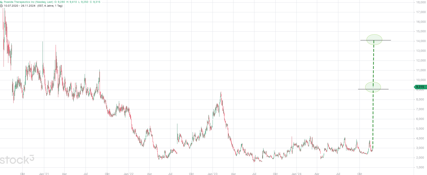 CAR-T & Gene: Poseida Therapeutics (NASDAQ: PSTX) 1460069
