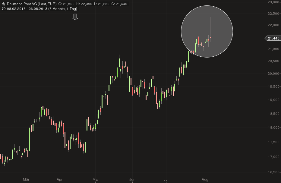 Deutsche Post 630405