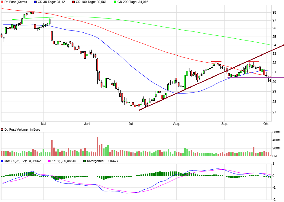 Deutsche Post 1076914