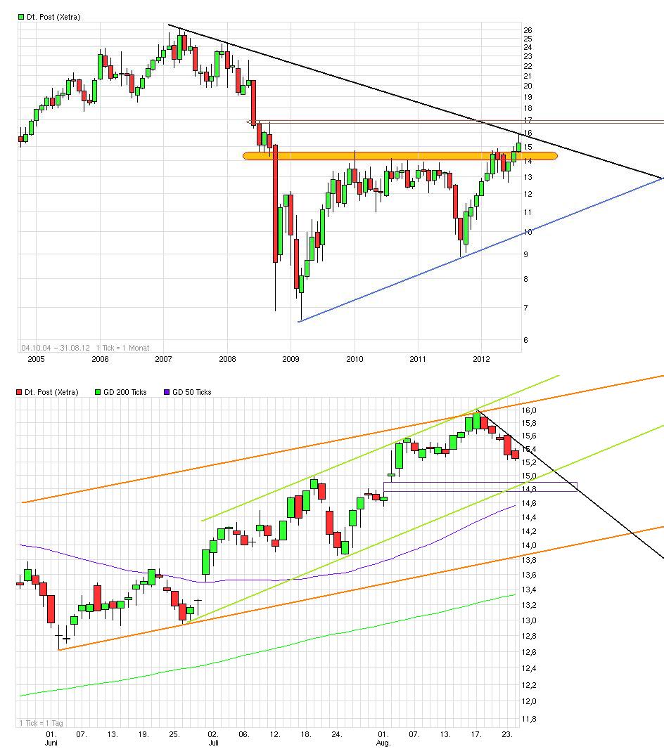 Deutsche Post 532045