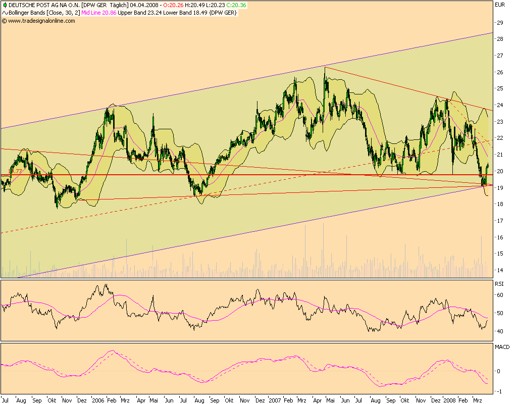 Dax-Einzelwertetrading KW 04 157996