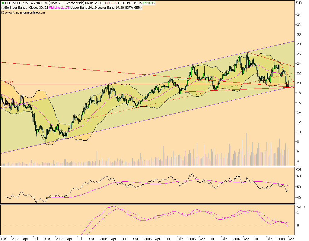 Dax-Einzelwertetrading KW 04 157997
