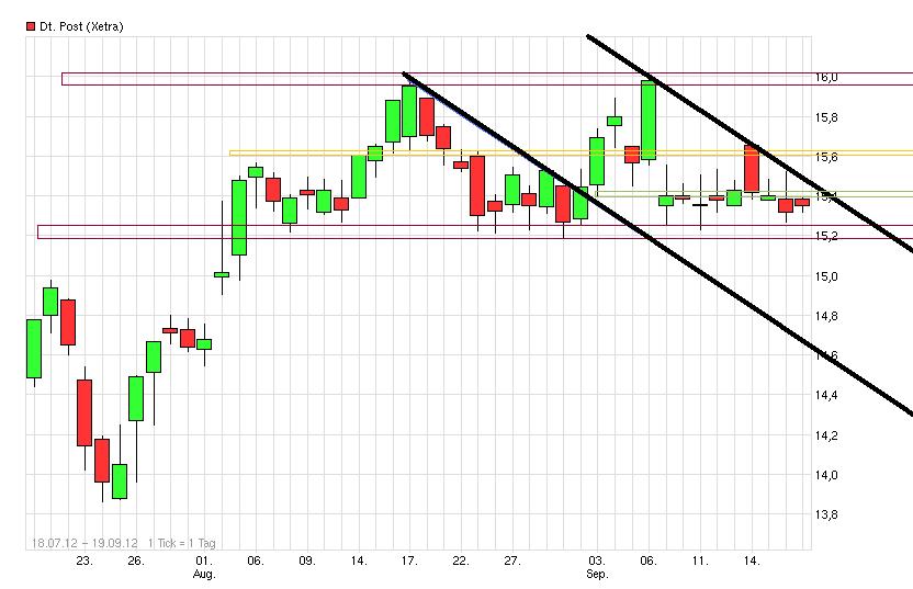 Deutsche Post 538204