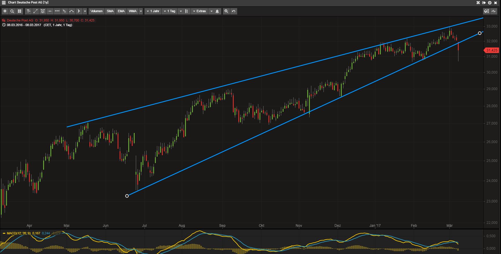 Deutsche Post 976421