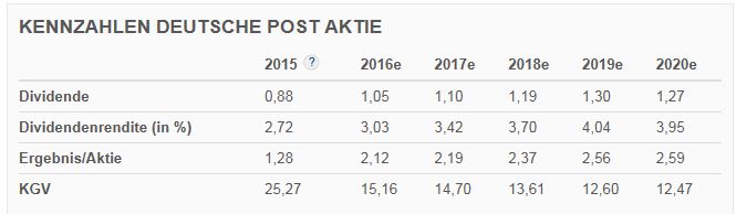 Deutsche Post 985733