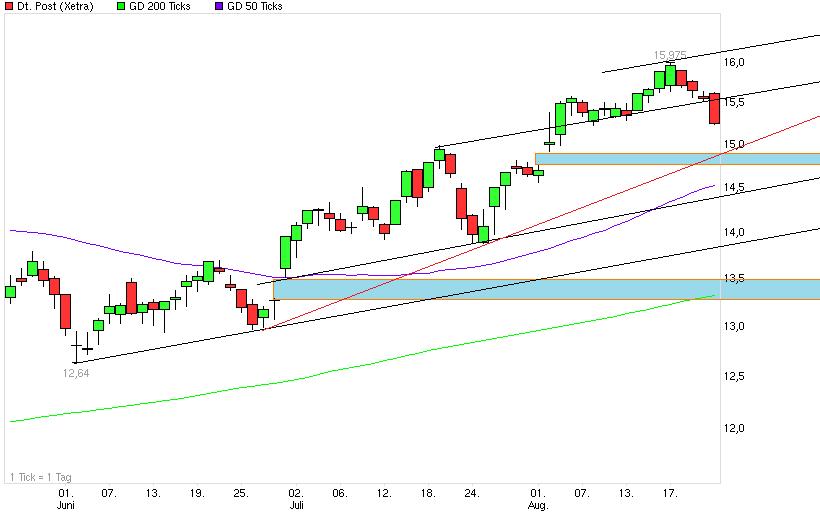 Deutsche Post 531745