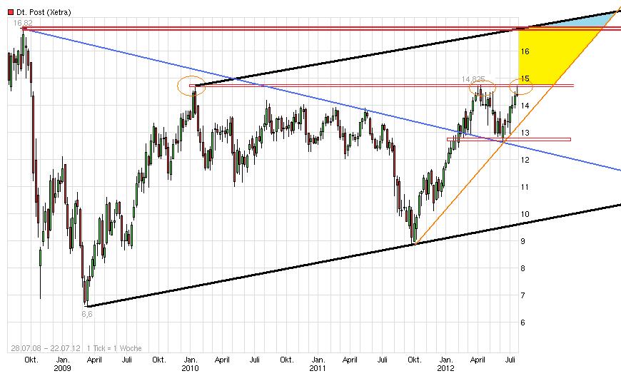 Deutsche Post 523325
