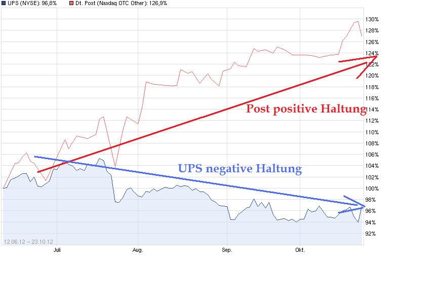 Deutsche Post 547065