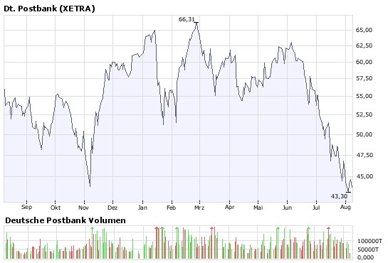 Die Deutsche Postbank vorm Comeback? 178930