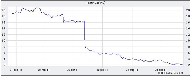 PostNL, ein Zock wert? 467938