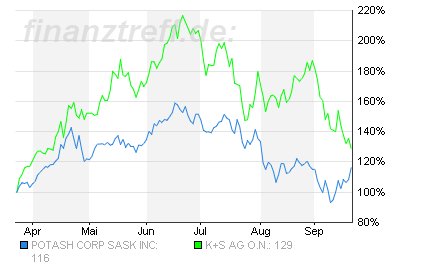 Gibt`s denn hier nix zu K+S? o. T. 187938