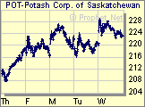 Agrium Monsanto Potash Syngenta 168664