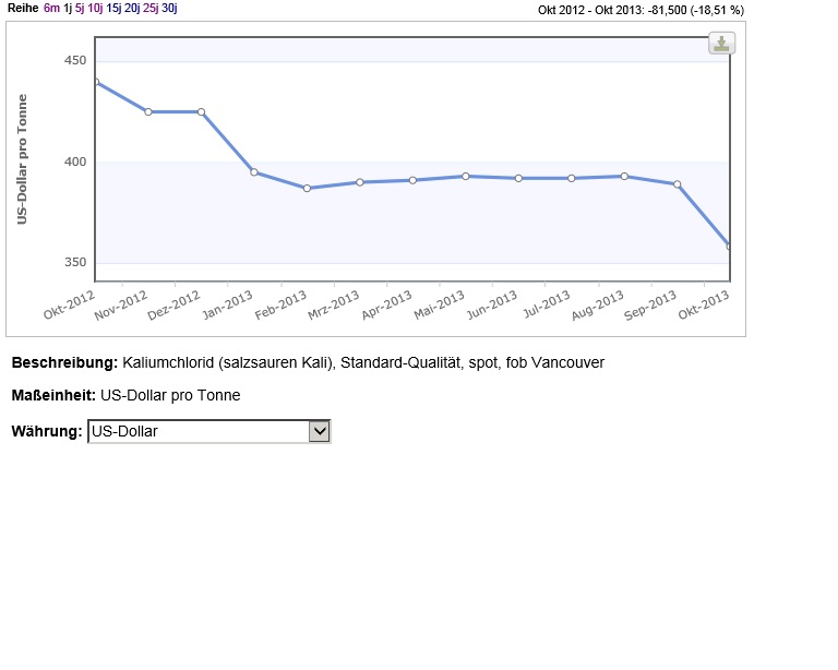 K+S: 70 Euro und mehr sind drin 665349