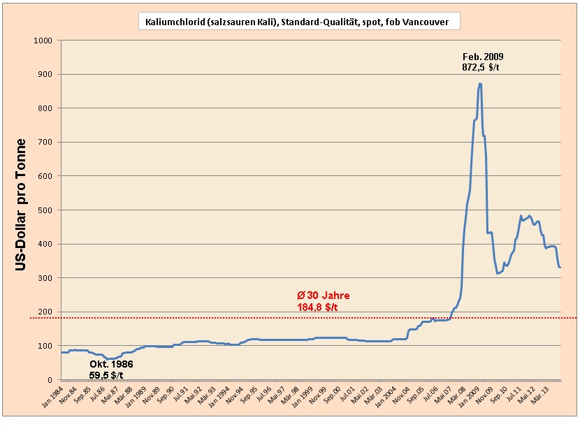 K+S: 70 Euro und mehr sind drin 691254