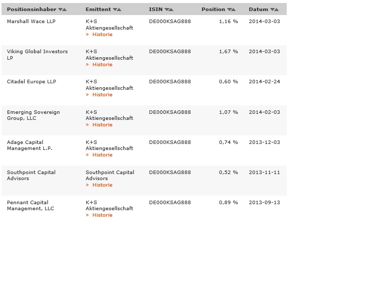 K+S: 70 Euro und mehr sind drin 701155