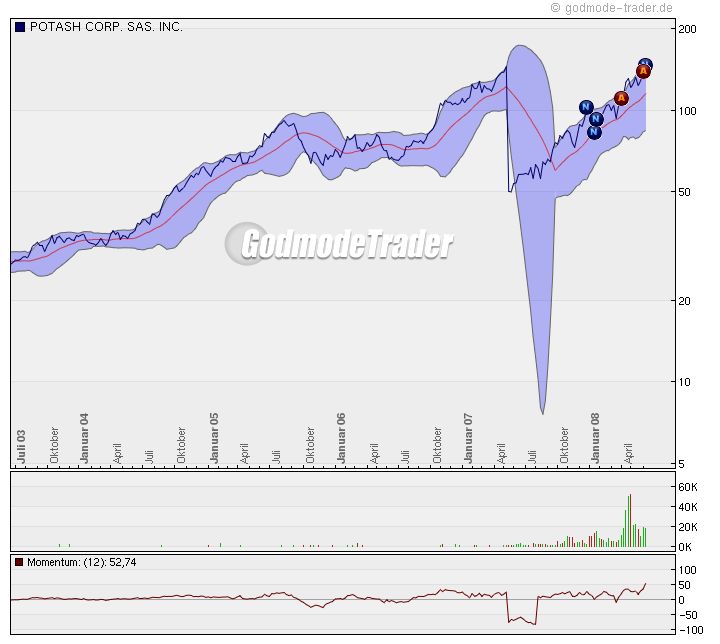Agrium Monsanto Potash Syngenta 169046