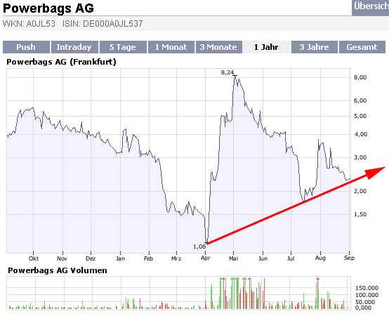 ++Powerbags AG++ 8 MW verkauft ++ DGAP 183558