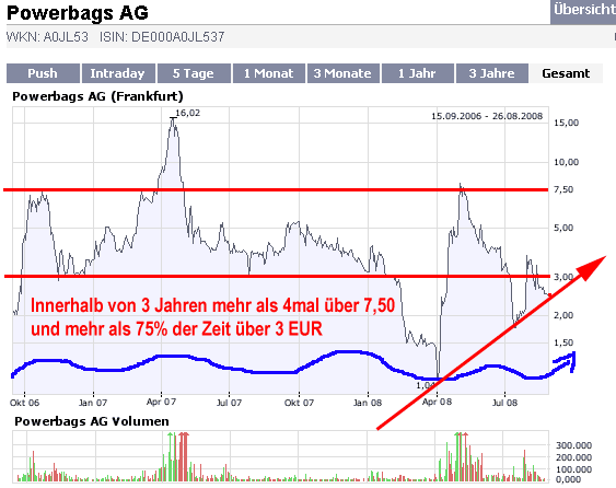 ++Powerbags AG++ 8 MW verkauft ++ DGAP 182416
