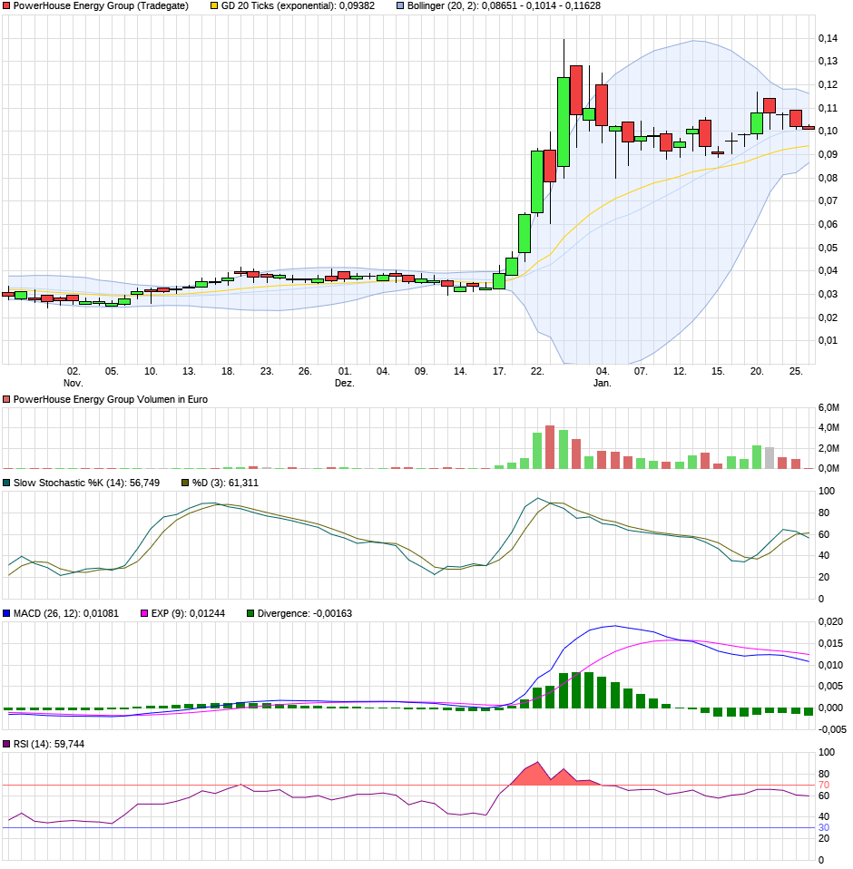 PowerHouse Energy Group - Wasserstoff aus Plastik 1228790