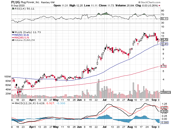 Plug Power - Brennstoffzellen 1200506