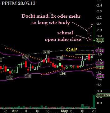 YRCW vor charttechnischem Turnaround 608336
