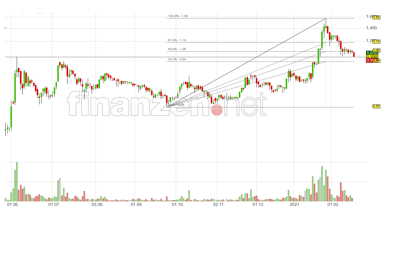 Proton Power neue Nachrichten neuer Kurs 1234152