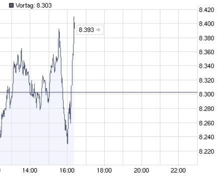 DAX steht ca. 100 Punkte zu hoch 199273