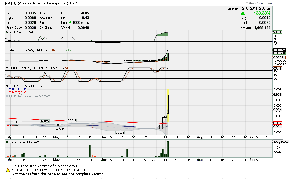 PPTIQ steigt seit tagen unbemerkt schon fast 200% 419967