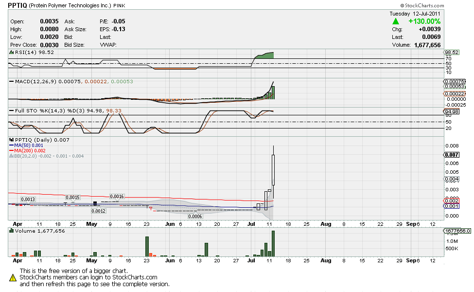 PPTIQ steigt seit tagen unbemerkt schon fast 200% 420204