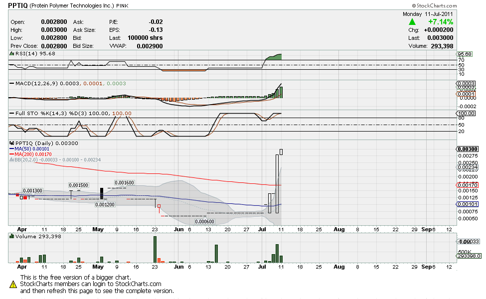 PPTIQ steigt seit tagen unbemerkt schon fast 200% 419674
